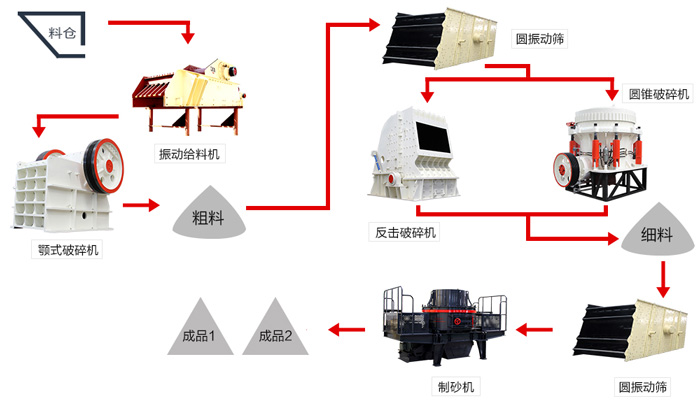 開辦機(jī)制砂廠要多少錢？與您選搭的制砂設(shè)備有很大關(guān)系