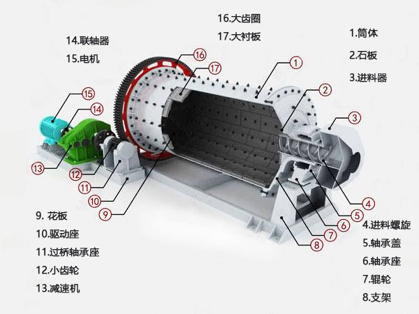 球磨機內(nèi)部結構圖