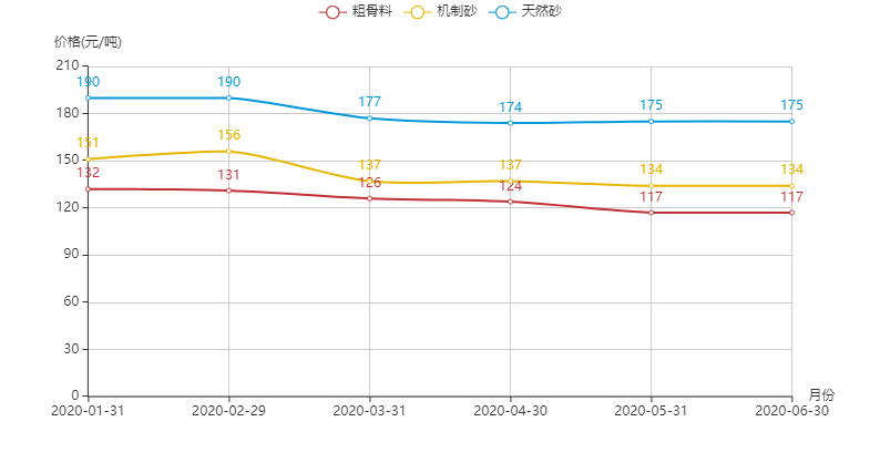 河南地區(qū)機(jī)制砂、粗骨料以及天然砂的價(jià)格趨勢(shì)圖